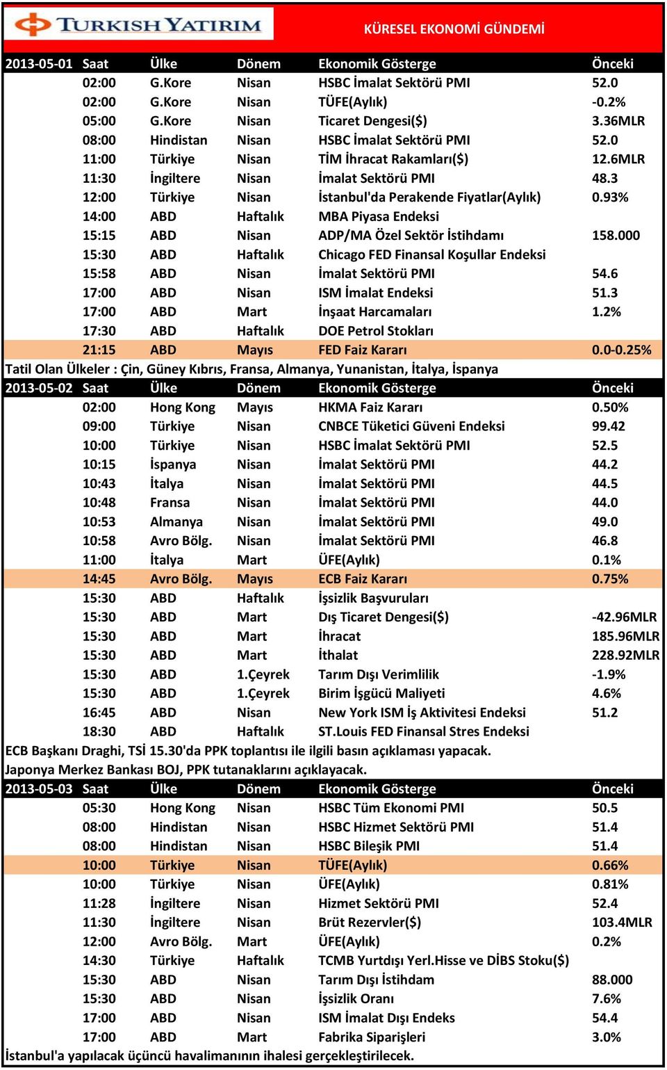 3 12:00 Türkiye Nisan İstanbul'da Perakende Fiyatlar(Aylık) 0.93% 15:15 ABD Nisan ADP/MA Özel Sektör İstihdamı 158.000 15:58 ABD Nisan İmalat Sektörü PMI 54.6 17:00 ABD Nisan ISM İmalat Endeksi 51.