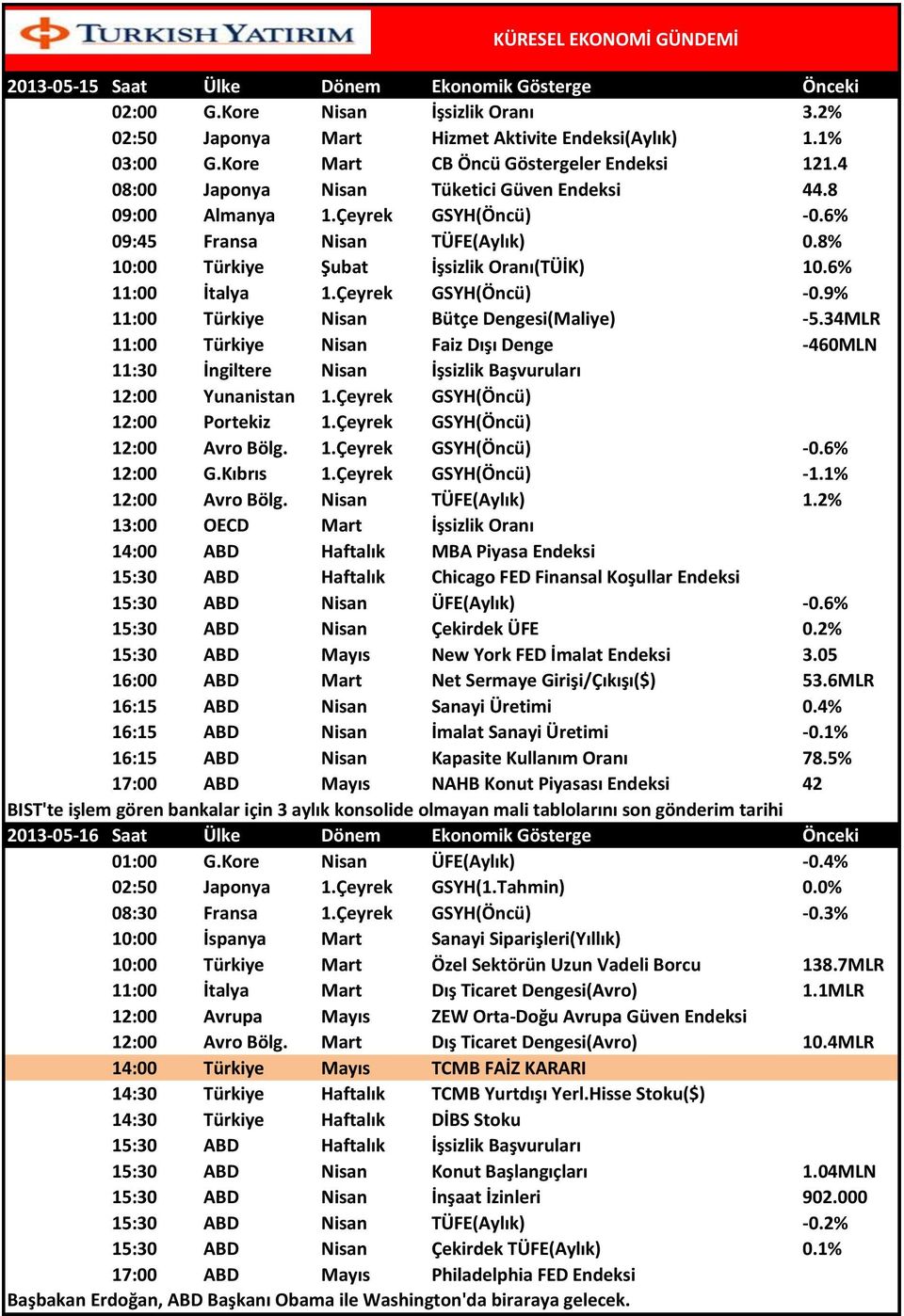 Çeyrek GSYH(Öncü) -0.9% 11:00 Türkiye Nisan Bütçe Dengesi(Maliye) -5.34MLR 11:00 Türkiye Nisan Faiz Dışı Denge -460MLN 11:30 İngiltere Nisan İşsizlik Başvuruları 12:00 Yunanistan 1.