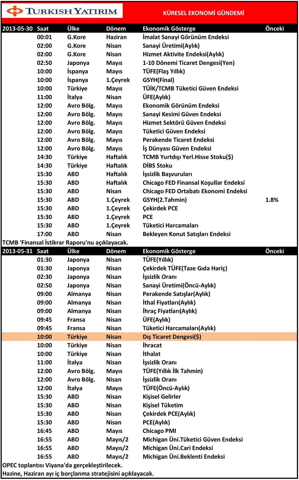 Çeyrek GSYH(Final) 10:00 Türkiye Mayıs TÜİK/TCMB Tüketici Güven Endeksi 11:00 İtalya Nisan ÜFE(Aylık) 12:00 Avro Bölg. Mayıs Ekonomik Görünüm Endeksi 12:00 Avro Bölg.