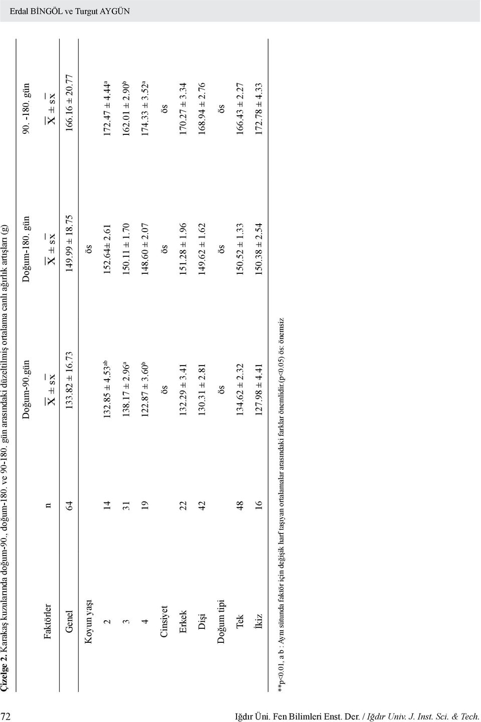 01 ± 2.90 b 4 19 122.87 ± 3.60 b 148.60 ± 2.07 174.33 ± 3.52 a Cinsiyet ös ös ös Erkek 22 132.29 ± 3.41 151.28 ± 1.96 170.27 ± 3.34 Dişi 42 130.31 ± 2.81 149.62 ± 1.62 168.94 ± 2.