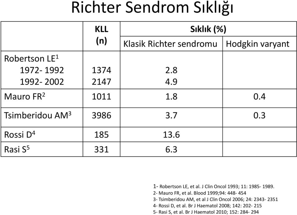 3 1- Robertson LE, et al. J Clin Oncol 1993; 11: 1985-1989. 2- Mauro FR, et al.