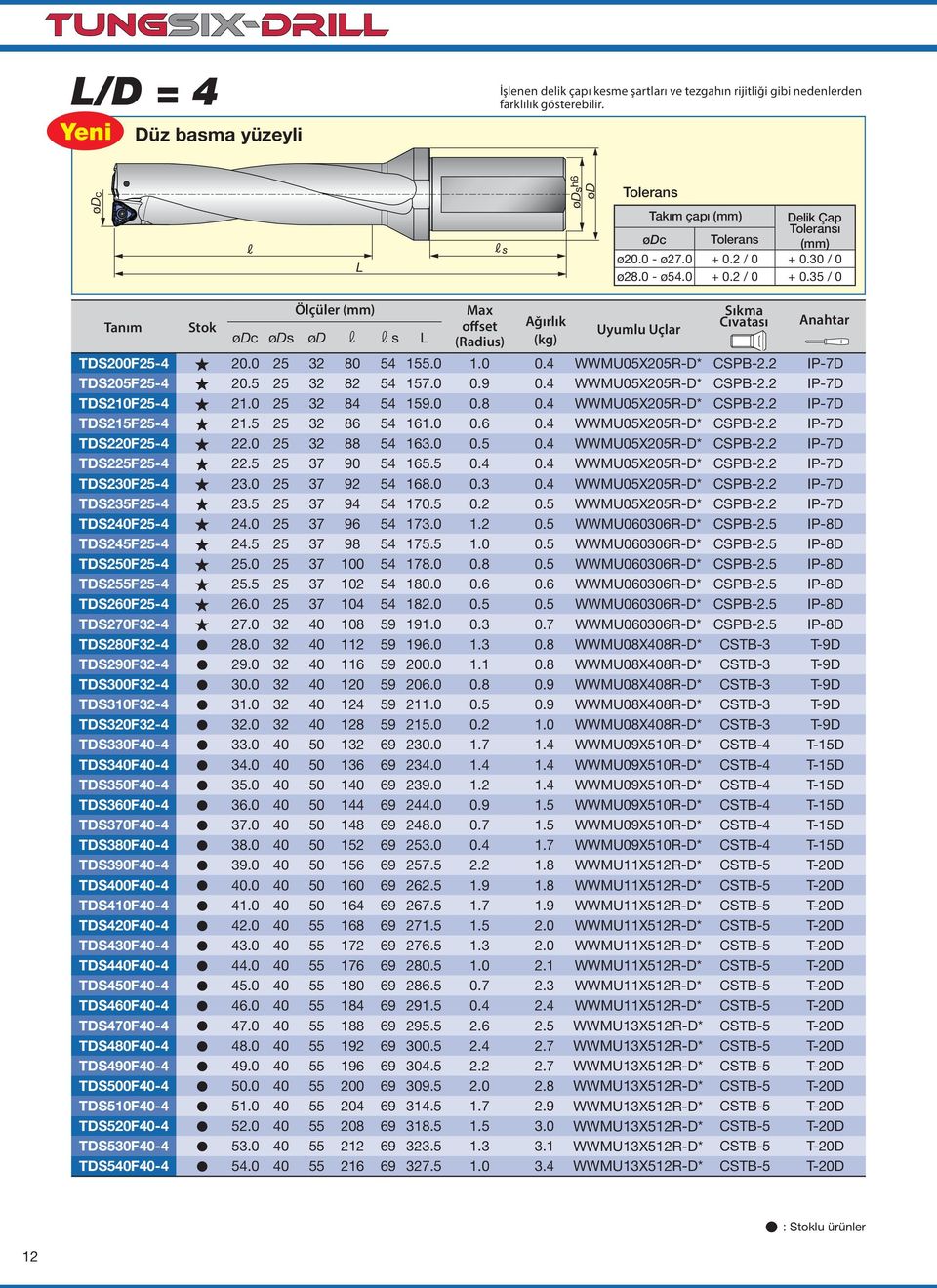 30 / 0 ø28.0 - ø54.0 + 0.2 / 0 + 0.35 / 0 Tanım Stok Ölçüler (mm) ødc øds ød r rs L Max offset (Radius) Ağırlık (kg) Uyumlu Uçlar Sıkma Cıvatası Anahtar TDS200F25-4 20.0 25 32 80 54 155.0 1.0 0.