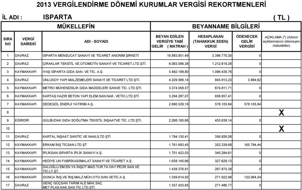 770,30 0 2 DAVRAZ ÇIRAKLAR TEKSTİL VE.OTOMOTİV SANAYİ VE TİCARET.LTD.ŞTİ. 6.063.096,38 1.212.619,28 0 3 KAYMAKKAPI IYAŞ ISPARTA GIDA SAN. VE TİC. A.Ş. 5.482.198,80 1.096.439,76 0 4 DAVRAZ ÜNLÜSOY YAPI MALZEMELERİ SANAYİ VE TİCARET LTD.