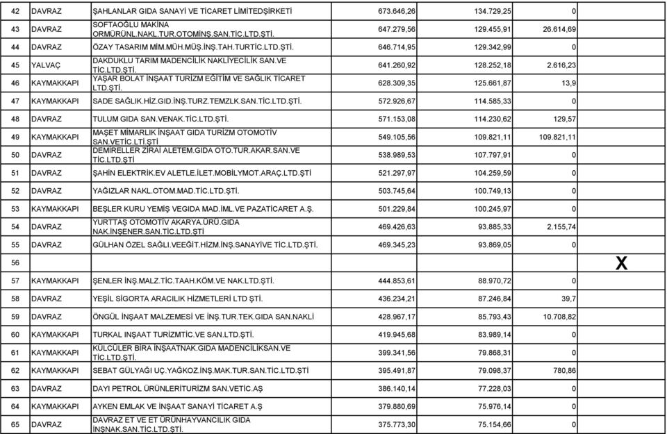 616,23 628.309,35 125.661,87 13,9 47 KAYMAKKAPI SADE SAĞLIK.HİZ.GID.İNŞ.TURZ.TEMZLK.SAN. 572.926,67 114.585,33 0 48 DAVRAZ TULUM GIDA SAN.VENAK. 571.153,08 114.