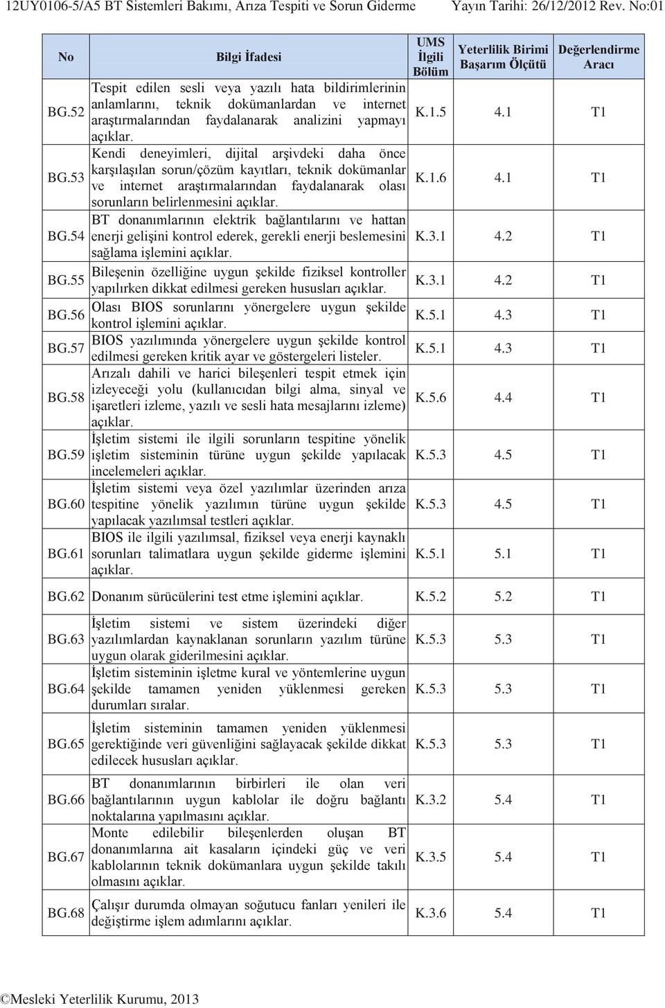 karşılaşılan sorun/çözüm kayıtları, teknik dokümanlar ve internet araştırmalarından faydalanarak olası sorunların belirlenmesini K.1.5 4.1 T1 K.1.6 4.