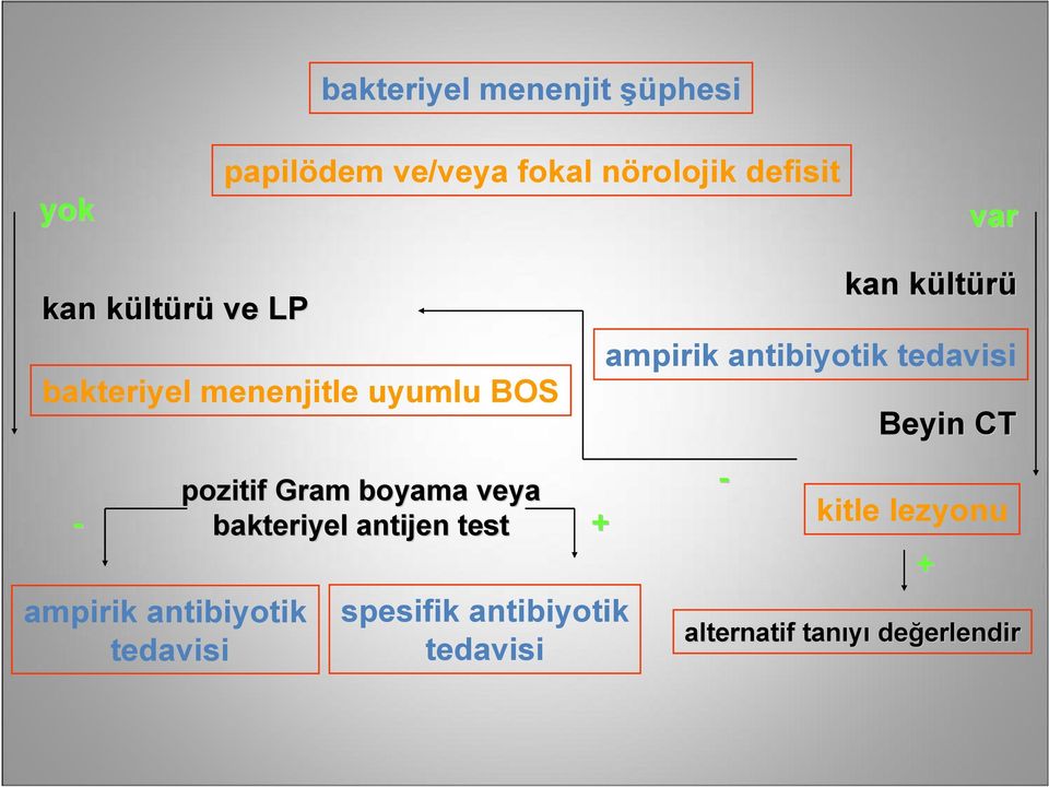 antijen test + ampirik antibiyotik tedavisi spesifik antibiyotik tedavisi kan kültk