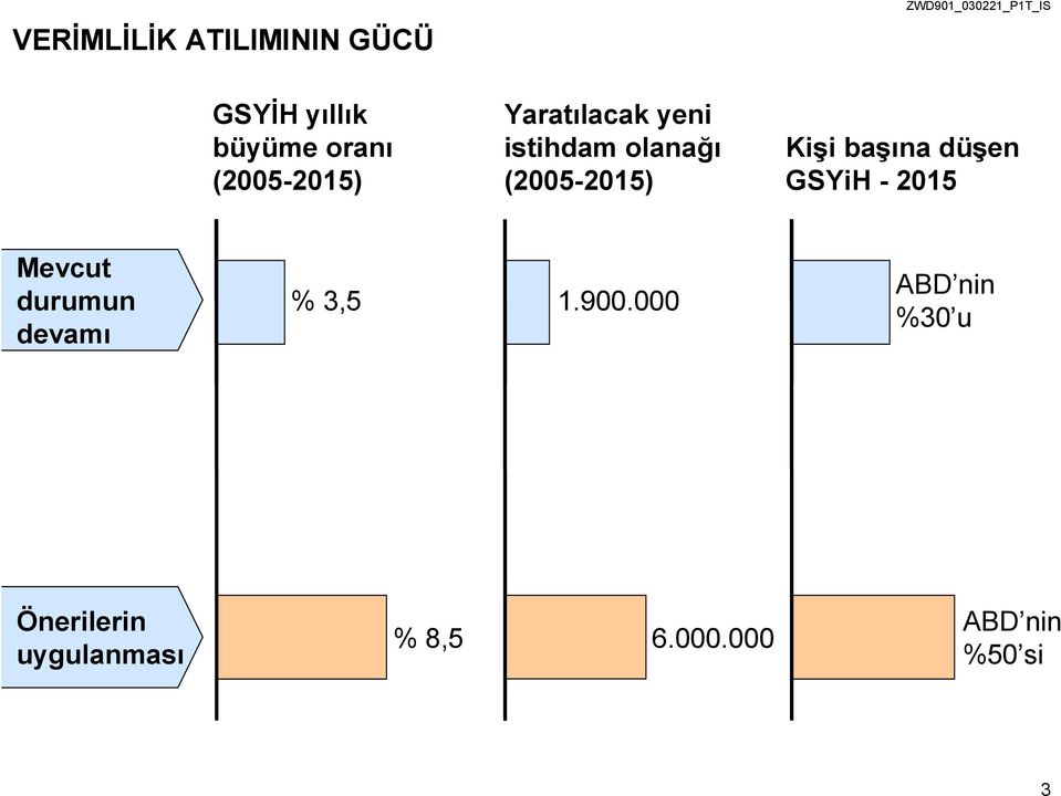 başına düşen GSYiH - 2015 Mevcut durumun devamı % 3,5 1.900.