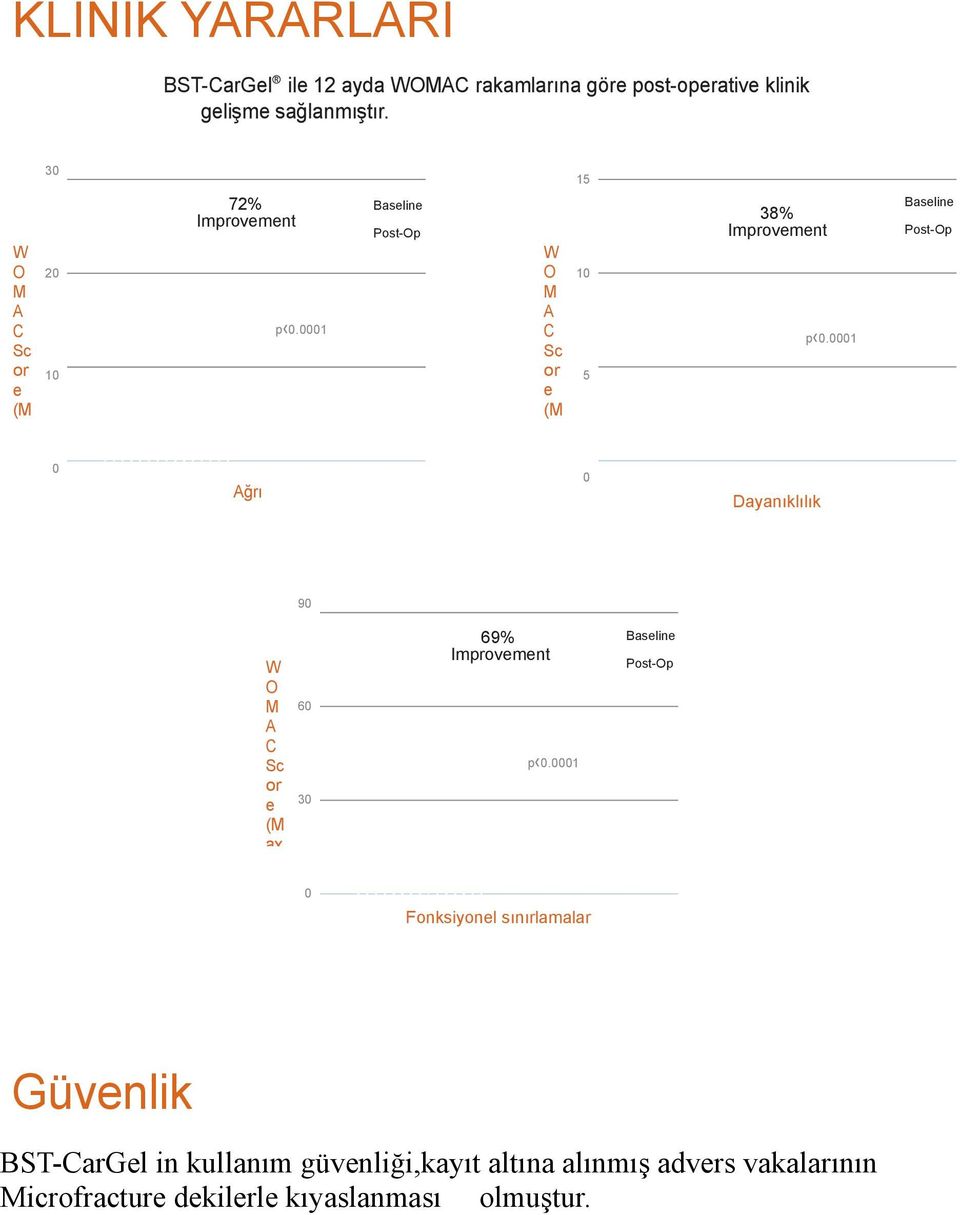 1 Baseline Post-Op Ağrı Dayanıklılık 9 W O M A C Sc or e (M ax 6 3 69% Improvement p.