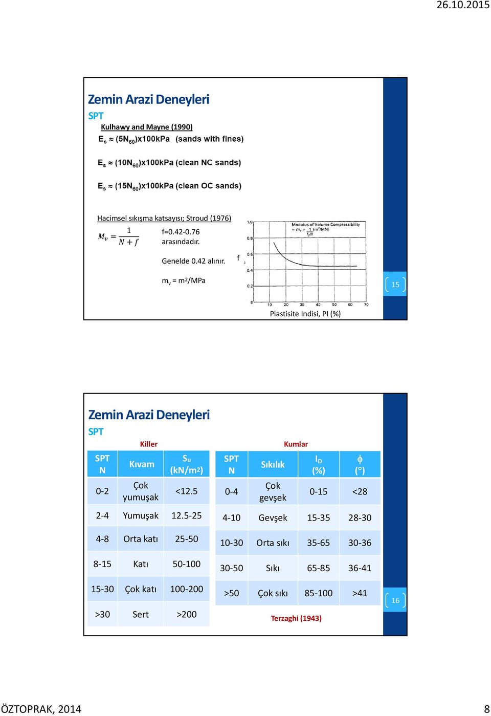 5 25 4 8 Orta katı 25 50 8 15 Katı 50 100 15 30 Çok katı 100 200 >30 Sert >200 SPT N 0 4 Sıkılık Çok gevşek Kumlar I D (%) ( )