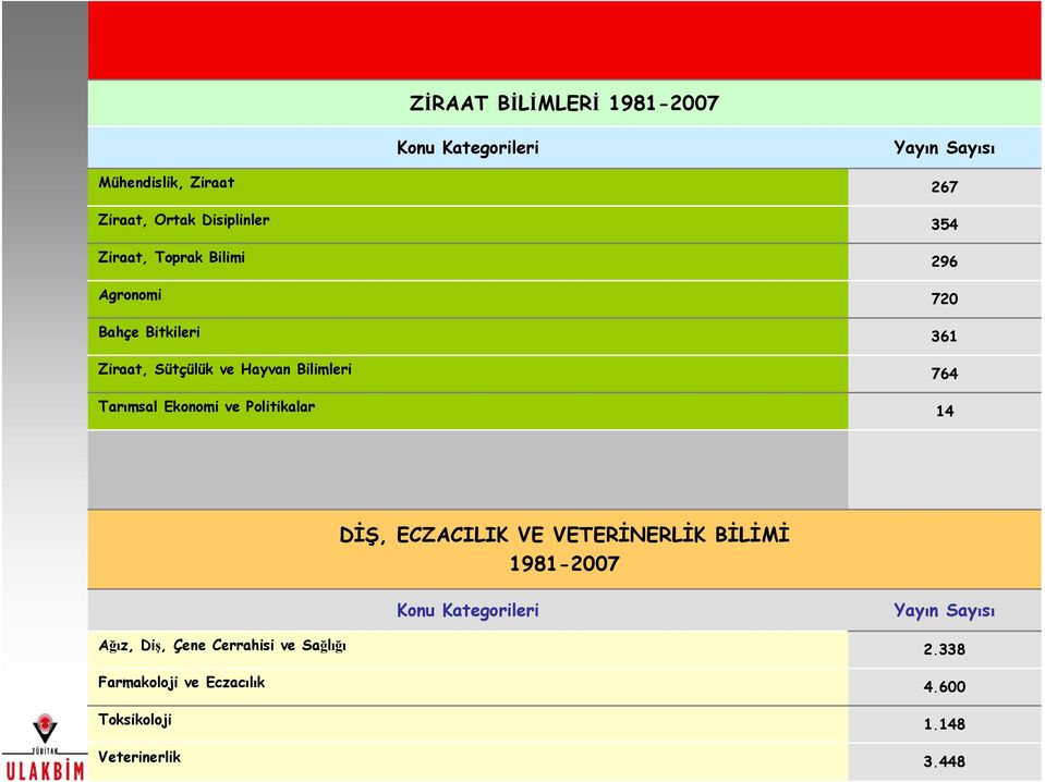 ve Politikalar 67 4 96 7 6 764 4 DİŞ, ECZACILIK VE VETERİERLİK BİLİMİ 987 Kou Kategorileri Yayı