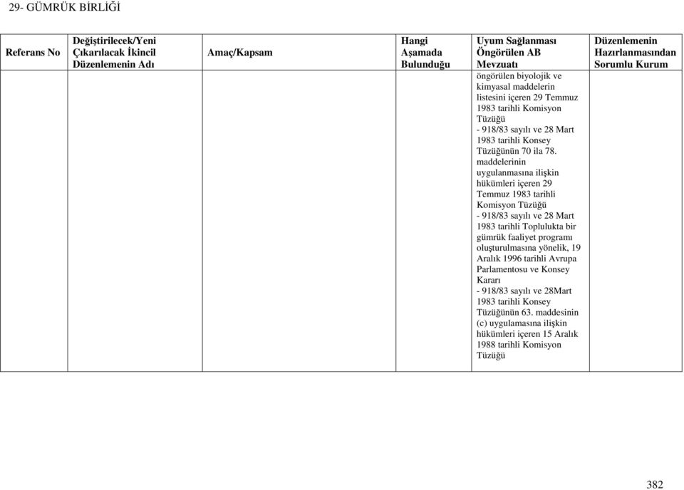 maddelerinin uygulanmasına ilişkin hükümleri içeren 29 Temmuz 1983 tarihli Komisyon Tüzüğü - 918/83 sayılı ve 28 Mart 1983 tarihli Toplulukta bir