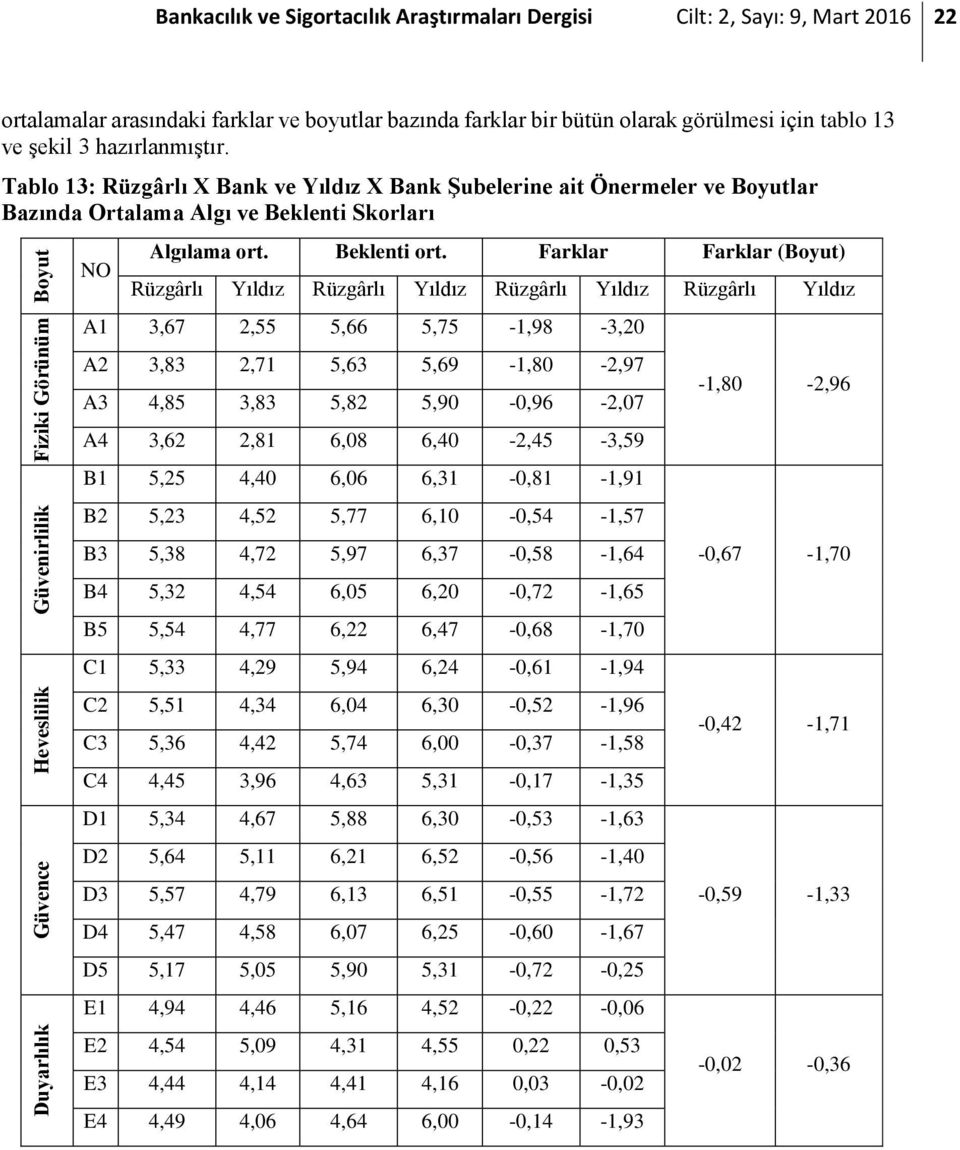 Tablo 13: Rüzgârlı X Bank ve Yıldız X Bank Şubelerine ait Önermeler ve Boyutlar Bazında Ortalama Algı ve Beklenti Skorları Boyut Fiziki Görünüm Güvenirlilik Heveslilik Güvence Duyarlılık NO Algılama