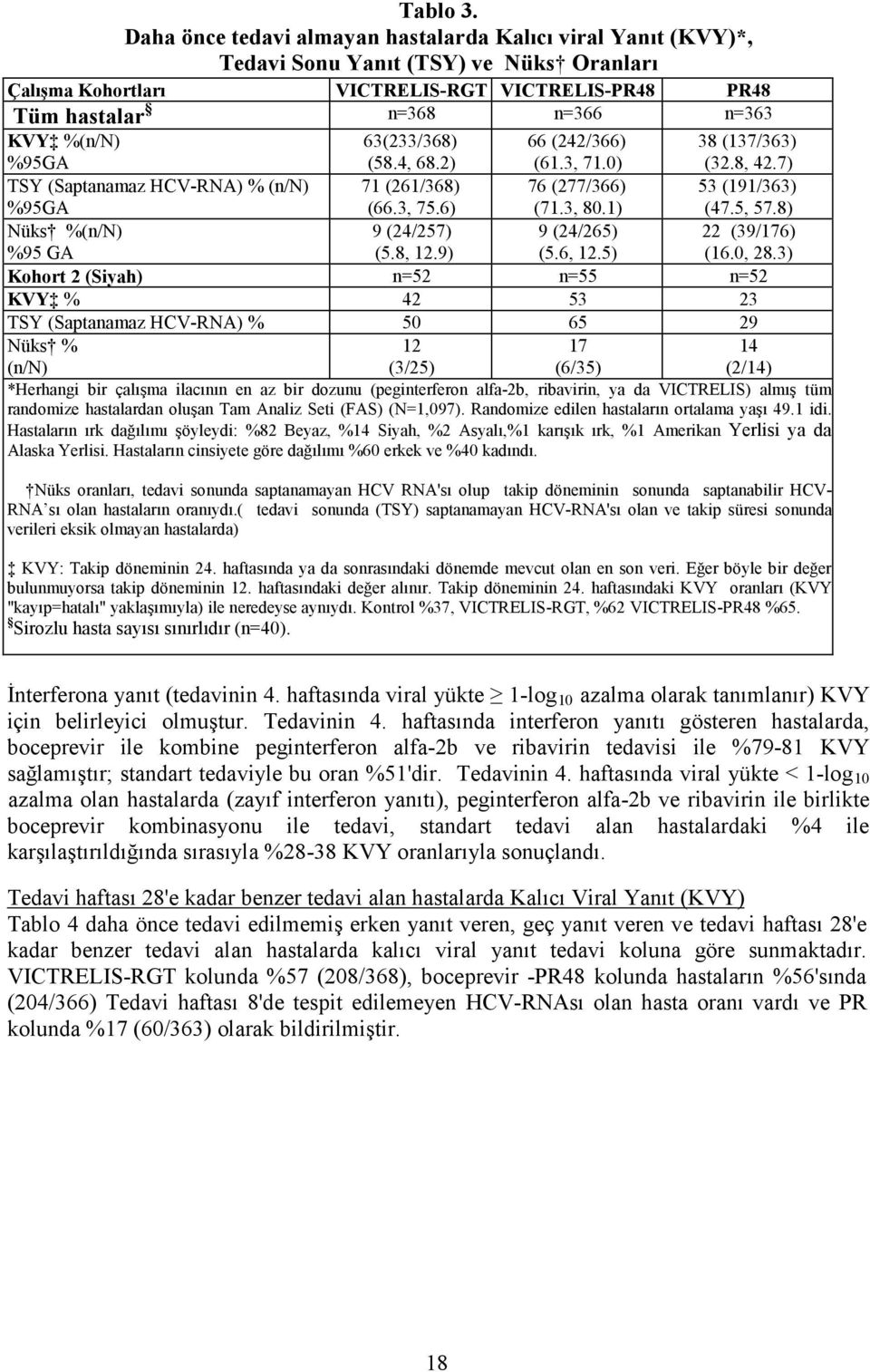 %95GA 63(233/368) (58.4, 68.2) 66 (242/366) (61.3, 71.0) TSY (Saptanamaz HCV-RNA) % (n/n) 71 (261/368) 76 (277/366) %95GA (66.3, 75.6) (71.3, 80.1) Nüks %(n/n) 9 (24/257) 9 (24/265) (5.8, 12.9) (5.