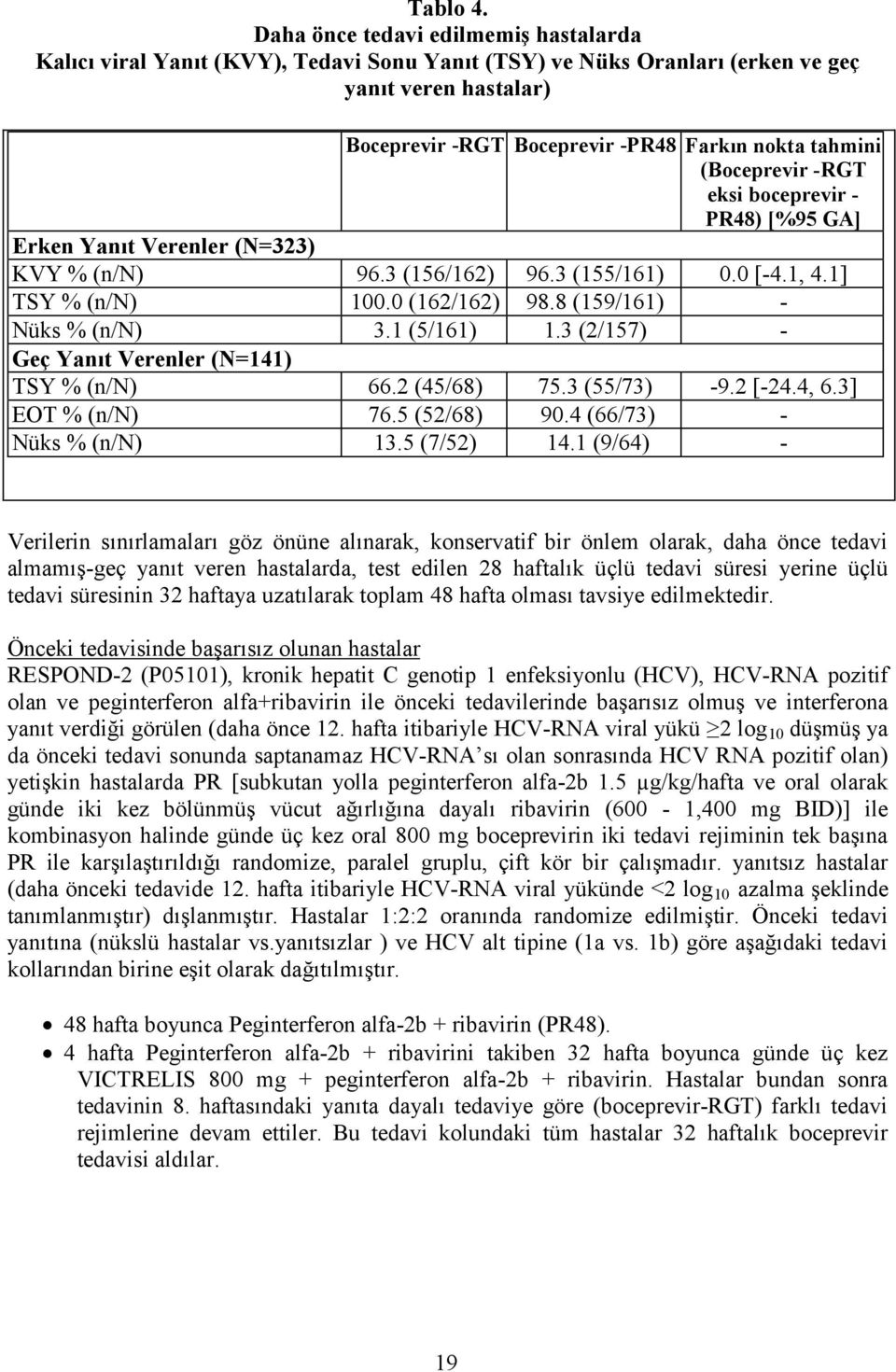 (Boceprevir -RGT eksi boceprevir - PR48) [] Erken Yanıt Verenler (N=323) KVY % (n/n) 96.3 (156/162) 96.3 (155/161) 0.0 [-4.1, 4.1] TSY % (n/n) 100.0 (162/162) 98.8 (159/161) - Nüks % (n/n) 3.