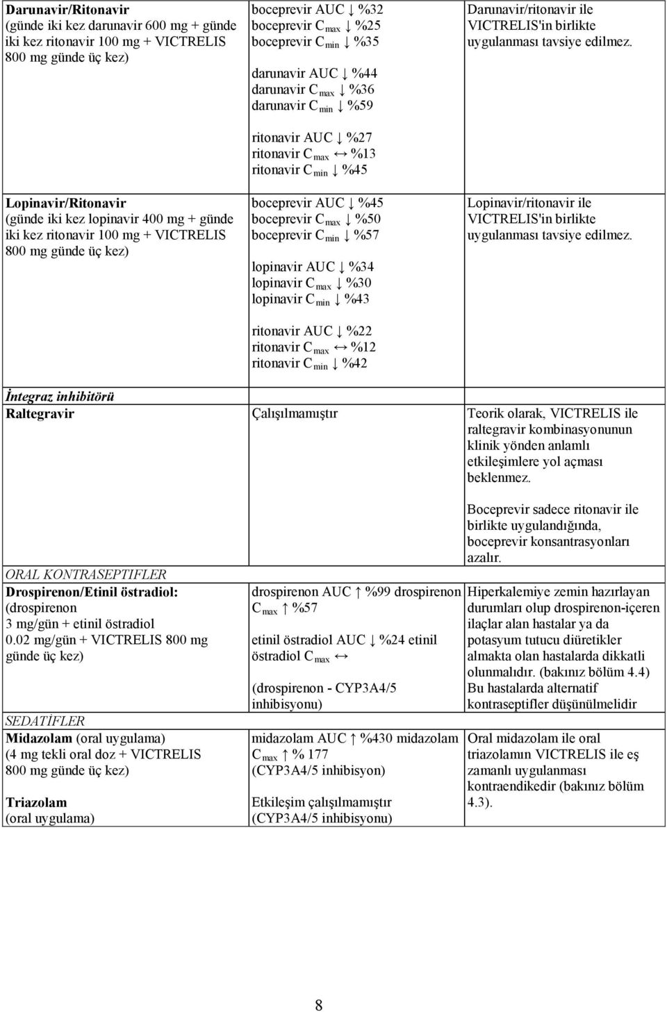 ritonavir C min %45 boceprevir AUC %45 boceprevir C max %50 boceprevir C min %57 lopinavir AUC %34 lopinavir C max %30 lopinavir C min %43 ritonavir AUC %22 ritonavir C max %12 ritonavir C min %42