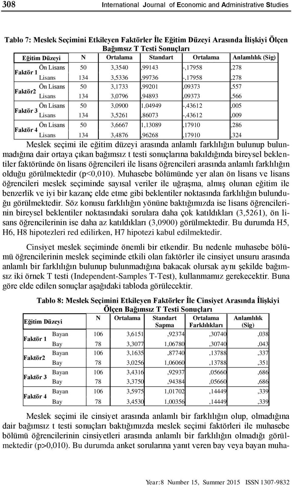 134 3,0796,94893,09373,566 Ön Lisans 50 3,0900 1,04949 -,43612,005 Faktör 3 Lisans 134 3,5261,86073 -,43612,009 Ön Lisans 50 3,6667 1,13089,17910,286 Faktör 4 Lisans 134 3,4876,96268,17910,324 Meslek