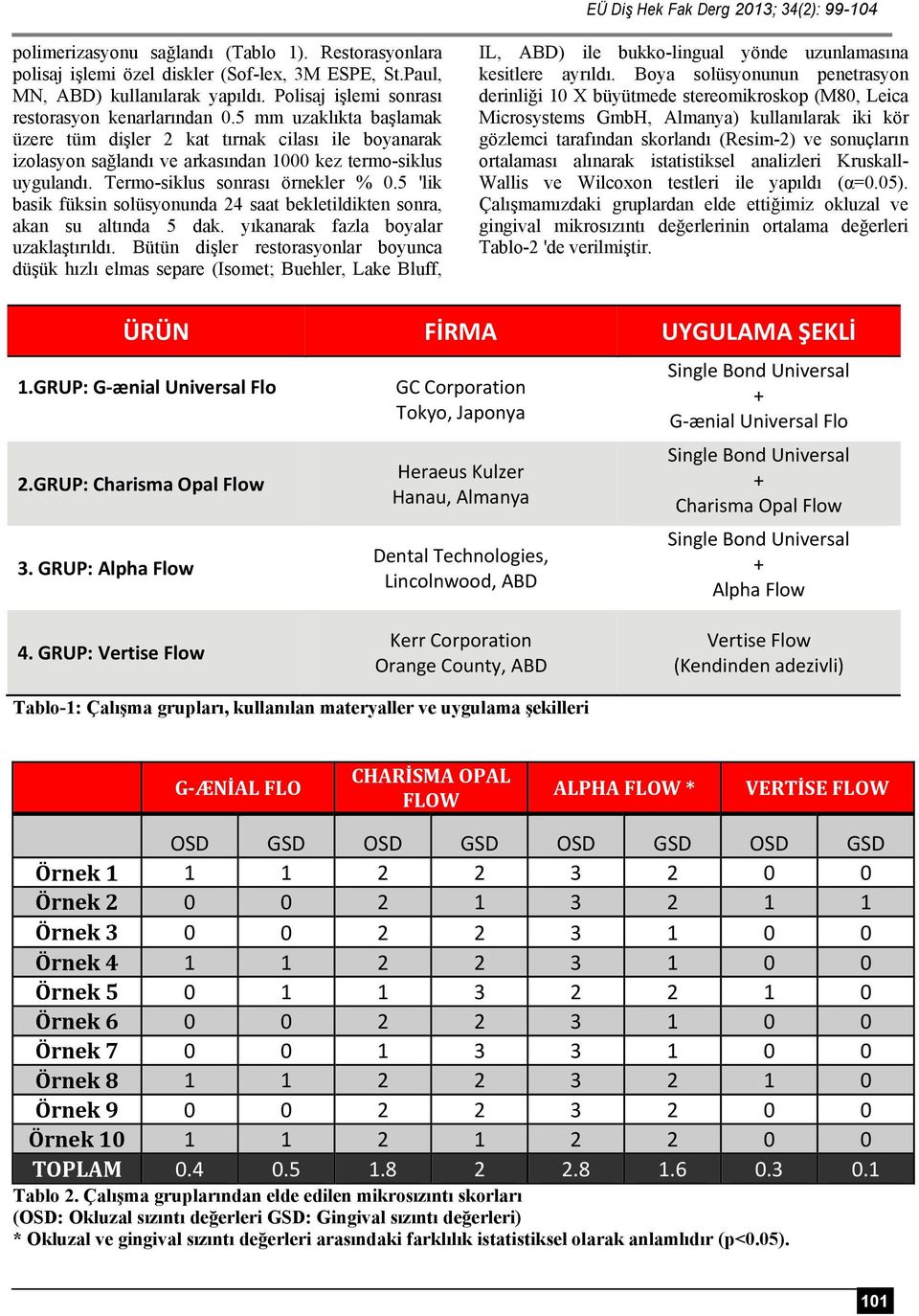 Termo-siklus sonrası örnekler % 0.5 'lik basik füksin solüsyonunda 24 saat bekletildikten sonra, akan su altında 5 dak. yıkanarak fazla boyalar uzaklaştırıldı.