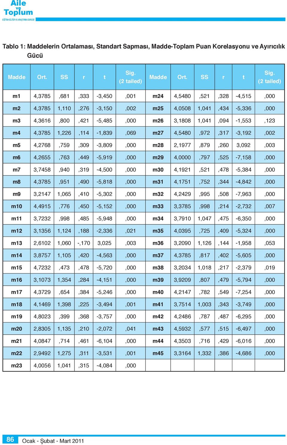 (2 tailed) m1 4,3785,681,333-3,450,001 m24 4,5480,521,328-4,515,000 m2 4,3785 1,110,276-3,150,002 m25 4,0508 1,041,434-5,336,000 m3 4,3616,800,421-5,485,000 m26 3,1808 1,041,094-1,553,123 m4 4,3785