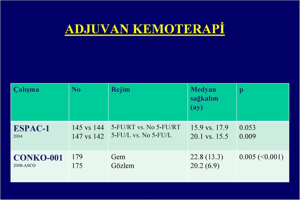 No 5-FU/RT 5-FU/L vs. No 5-FU/L 15.9 vs. 17.9 20.1 vs. 15.5 0.