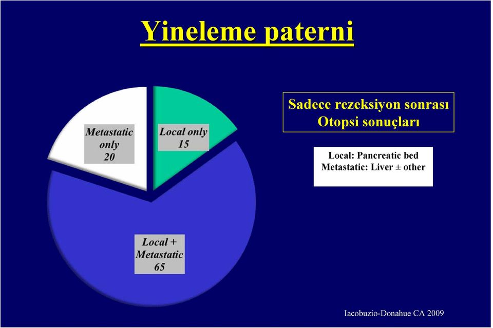 sonuçları Local: Pancreatic bed