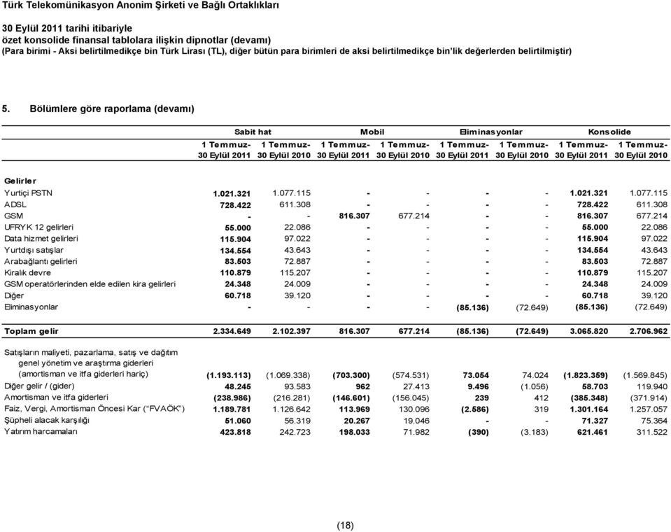 307 677.214 - - 816.307 677.214 UFRYK 12 gelirleri 55.000 22.086 - - - - 55.000 22.086 Data hizmet gelirleri 115.904 97.022 - - - - 115.904 97.022 Yurtdışı satışlar 134.554 43.