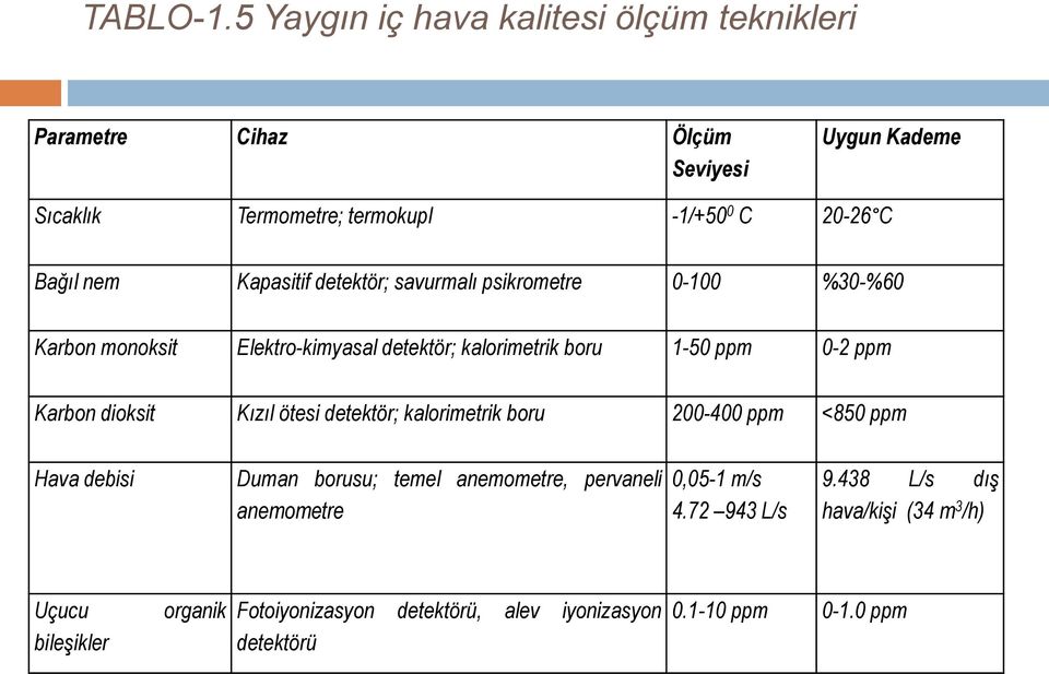 Kapasitif detektör; savurmalı psikrometre 0-100 %30-%60 Karbon monoksit Elektro-kimyasal detektör; kalorimetrik boru 1-50 ppm 0-2 ppm Karbon