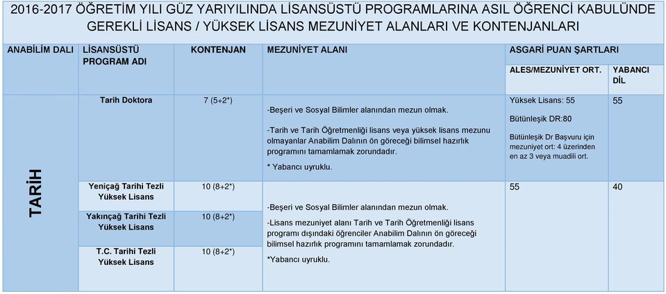 -Tarih ve Tarih Öğretmenliği lisans veya yüksek lisans mezunu olmayanlar Anabilim Dalının ön göreceği bilimsel hazırlık programını tamamlamak zorundadır. * Yabancı uyruklu.