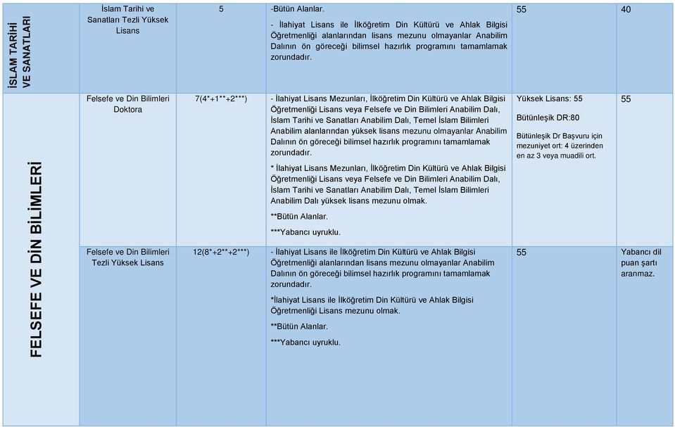 40 Felsefe ve Din Bilimleri Doktora 7(4*+1**+2***) - İlahiyat Mezunları, İlköğretim Din Kültürü ve Ahlak Bilgisi Öğretmenliği veya Felsefe ve Din Bilimleri Anabilim Dalı, İslam Tarihi ve Sanatları