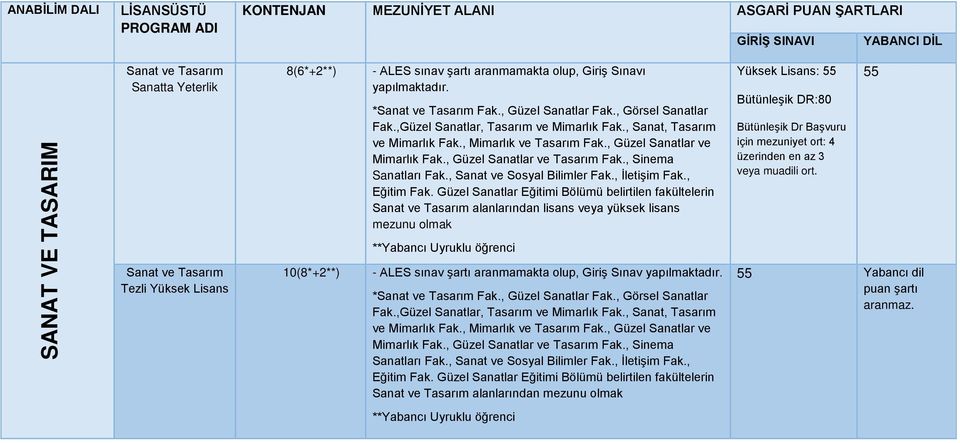 , Mimarlık ve Tasarım Fak., Güzel Sanatlar ve Mimarlık Fak., Güzel Sanatlar ve Tasarım Fak., Sinema Sanatları Fak., Sanat ve Sosyal Bilimler Fak., İletişim Fak., Eğitim Fak.