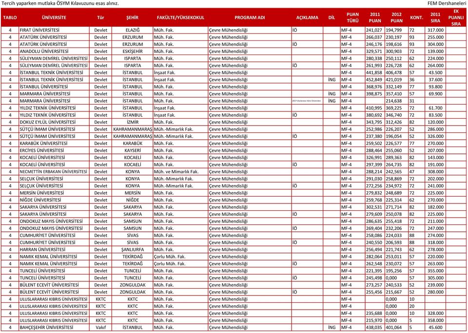 000 4 SÜLEYMAN DEMİREL ÜNİVERSİTESİ Devlet ISPARTA Müh. Fak. Çevre Mühendisliği MF-4 280,338 250,112 62 224.000 4 SÜLEYMAN DEMİREL ÜNİVERSİTESİ Devlet ISPARTA Müh. Fak. Çevre Mühendisliği İÖ MF-4 261,993 226,728 62 264.