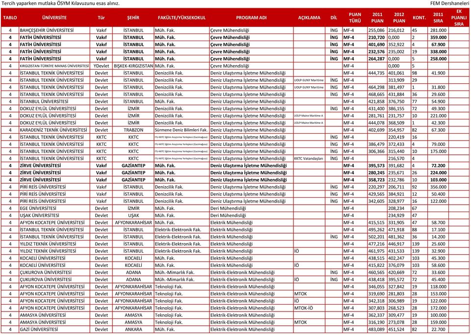 000 4 FATİH ÜNİVERSİTESİ Vakıf İSTANBUL Müh. Fak. Çevre Mühendisliği İNG MF-4 264,287 0,000 5 258.000 4 KIRGIZISTAN-TÜRKİYE MANAS ÜNİVERSİTESİ YDevlet BIŞK-KIRGIZISTAN Müh. Fak. Çevre Mühendisliği MF-4 0,000 5 4 İSTANBUL TNİK ÜNİVERSİTESİ Devlet İSTANBUL Denizcilik Fak.