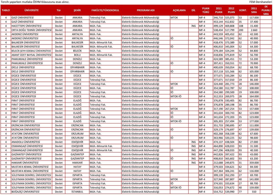 400 4 ORTA DOĞU TNİK ÜNİVERSİTESİ Devlet ANKARA Müh. Fak. Elektrik-Elektronik Mühendisliği MF-4 538,434 517,799 200 2.660 4 AKDENİZ ÜNİVERSİTESİ Devlet ANTALYA Müh. Fak. Elektrik-Elektronik Mühendisliği MF-4 443,559 405,452 62 42.