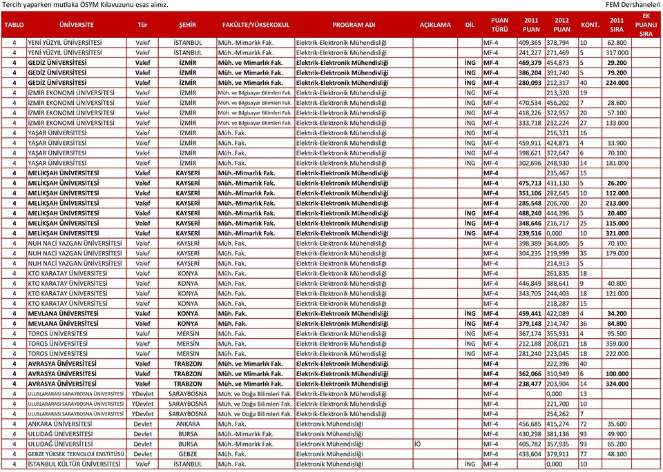 200 4 GEDİZ ÜNİVERSİTESİ Vakıf İZMİR Müh. ve Mimarlık Fak. Elektrik-Elektronik Mühendisliği İNG MF-4 280,093 212,317 40 224.000 4 İZMİR ONOMİ ÜNİVERSİTESİ Vakıf İZMİR Müh. ve Bilgisayar Bilimleri Fak.