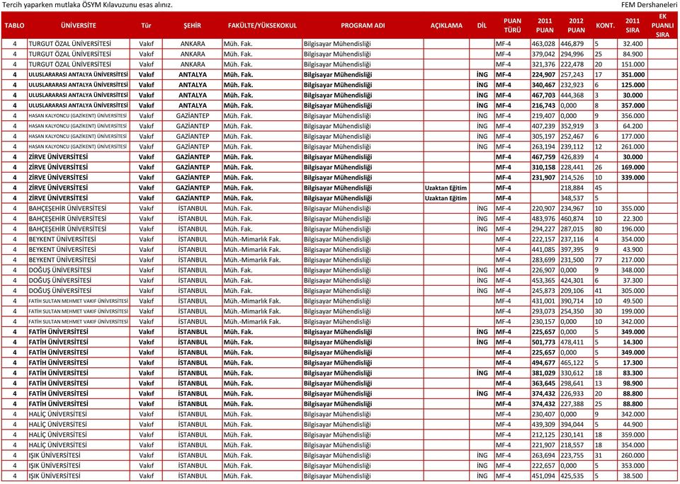 000 4 ULUSLARARASI ANTALYA ÜNİVERSİTESİ Vakıf ANTALYA Müh. Fak. Bilgisayar Mühendisliği İNG MF-4 340,467 232,923 6 125.000 4 ULUSLARARASI ANTALYA ÜNİVERSİTESİ Vakıf ANTALYA Müh. Fak. Bilgisayar Mühendisliği İNG MF-4 467,703 444,368 3 30.