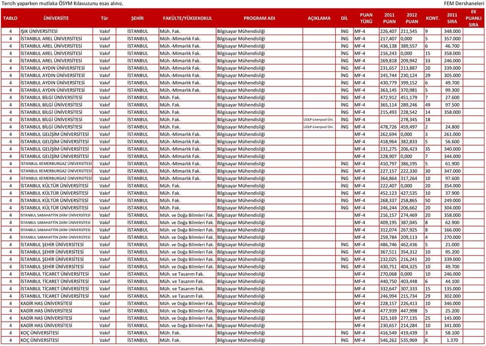 700 4 İSTANBUL AREL ÜNİVERSİTESİ Vakıf İSTANBUL Müh.-Mimarlık Fak. Bilgisayar Mühendisliği İNG MF-4 216,243 0,000 15 358.000 4 İSTANBUL AREL ÜNİVERSİTESİ Vakıf İSTANBUL Müh.-Mimarlık Fak. Bilgisayar Mühendisliği İNG MF-4 269,818 209,942 33 246.