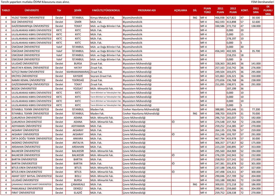 Fak. Biyomühendislik MF-4 0,000 15 4 ULUSLARARASI KIBRIS ÜNİVERSİTESİ KKTC KKTC Müh. Fak. Biyomühendislik MF-4 278,197 10 4 ULUSLARARASI KIBRIS ÜNİVERSİTESİ KKTC KKTC Müh. Fak. Biyomühendislik MF-4 0,000 5 4 ÜSKÜDAR ÜNİVERSİTESİ Vakıf İSTANBUL Müh.