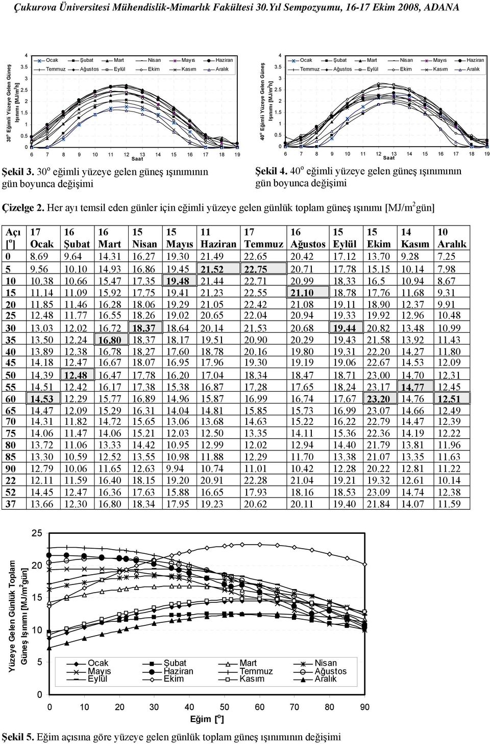 3 o eğimli yüzeye gelen güneş ışınımının gün boyunca değişimi 4 o Eğimli Yüzeye Gelen Güneş şınımı [MJ/m h] 4 3.5 
