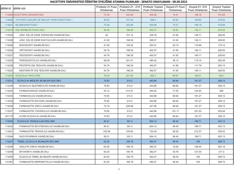 95 140.11 226.83 113229 ENDODONTİ ANABİLİM DALI 41.09 155.22 353.01 52.19 110.69 170.13 113224 ORTODONTİ ANABİLİM DALI 54.79 196.29 402.07 41.95 140.11 226.83 113227 PEDODONTİ ANABİLİM DALI 54.79 196.29 402.07 41.95 140.11 226.83 113225 PERİODONTOLOJİ ANABİLİM DALI 68.