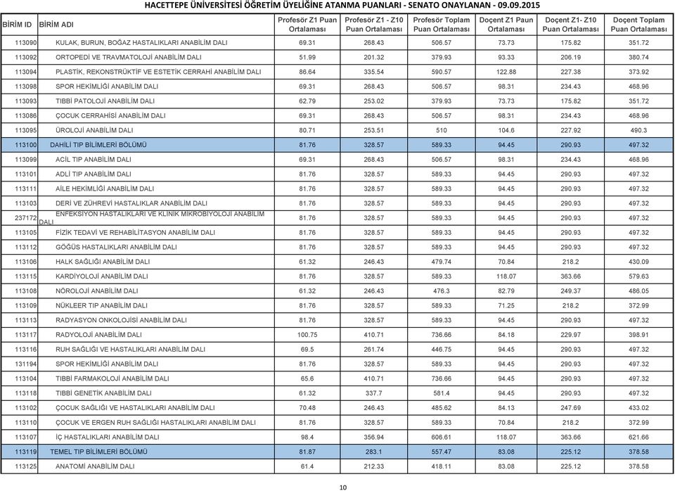 96 113093 TIBBİ PATOLOJİ ANABİLİM DALI 62.79 253.02 379.93 73.73 175.82 351.72 113086 ÇOCUK CERRAHİSİ ANABİLİM DALI 69.31 268.43 506.57 98.31 234.43 468.96 113095 ÜROLOJİ ANABİLİM DALI 80.71 253.
