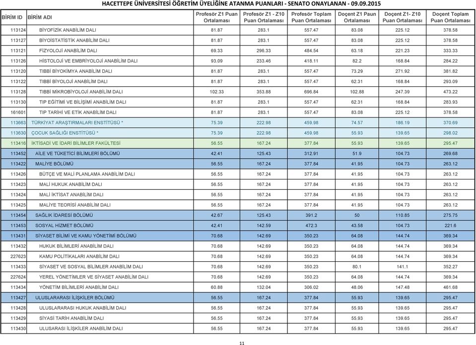 82 113122 TIBBİ BİYOLOJİ ANABİLİM DALI 81.87 283.1 557.47 62.31 168.84 293.09 113128 TIBBİ MİKROBİYOLOJİ ANABİLİM DALI 102.33 353.88 696.84 102.88 247.39 473.