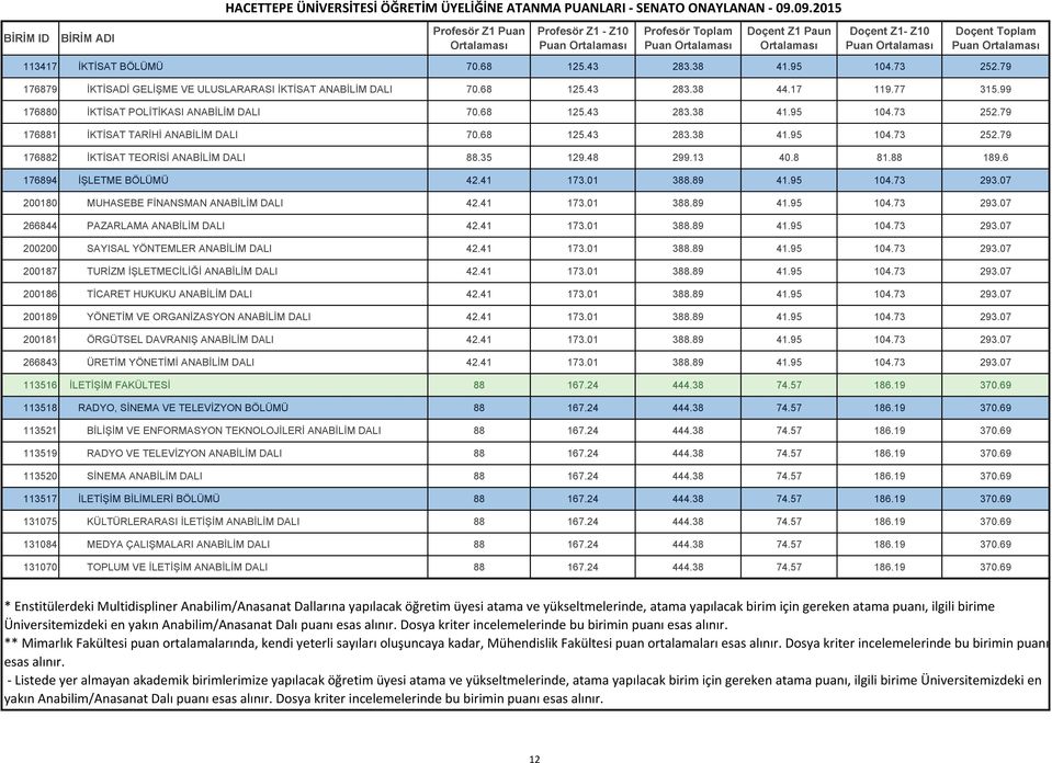 35 129.48 299.13 40.8 81.88 189.6 176894 İŞLETME BÖLÜMÜ 42.41 173.01 388.89 41.95 104.73 293.07 200180 MUHASEBE FİNANSMAN ANABİLİM DALI 42.41 173.01 388.89 41.95 104.73 293.07 266844 PAZARLAMA ANABİLİM DALI 42.