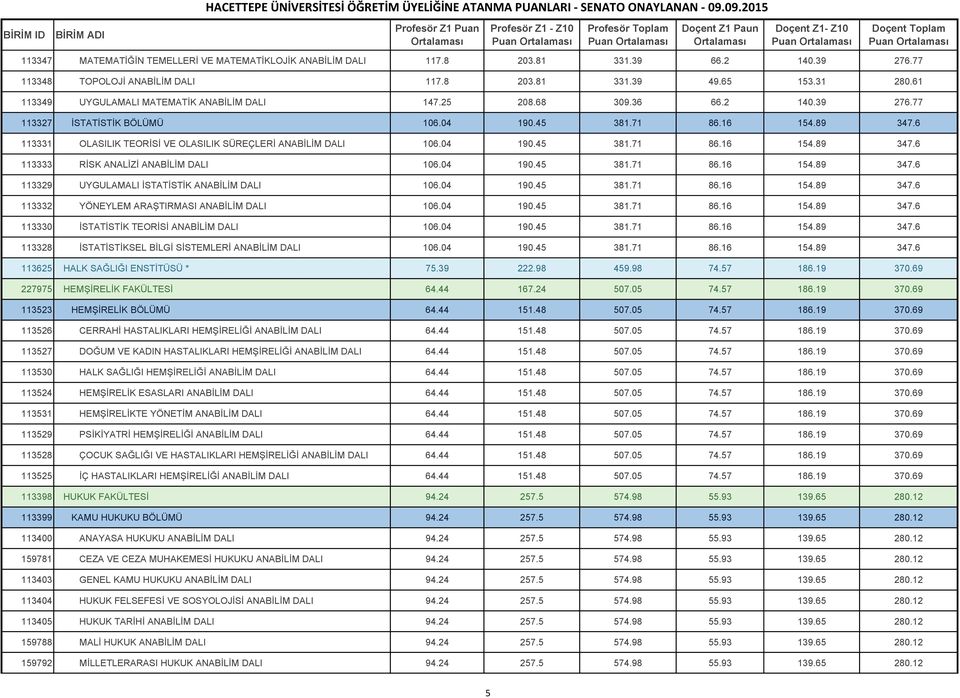 6 113331 OLASILIK TEORİSİ VE OLASILIK SÜREÇLERİ ANABİLİM DALI 106.04 190.45 381.71 86.16 154.89 347.6 113333 RİSK ANALİZİ ANABİLİM DALI 106.04 190.45 381.71 86.16 154.89 347.6 113329 UYGULAMALI İSTATİSTİK ANABİLİM DALI 106.