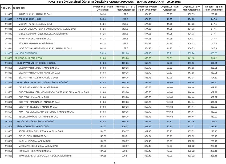 24 257.5 574.98 41.95 104.73 247.5 113411 İŞ VE SOSYAL GÜVENLİK HUKUKU ANABİLİM DALI 94.24 257.5 574.98 41.95 104.73 247.5 113655 KANSER ENSTİTÜSÜ * 75.39 222.98 459.98 93.21 232.74 463.