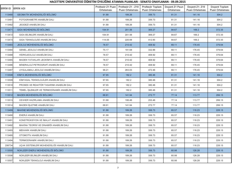 57 210.42 408.92 69.11 176.45 379.64 113484 GENEL JEOLOJİ ANABİLİM DALI 75.17 191.68 332.86 69.11 176.45 379.64 113488 HİDROJEOLOJİ ANABİLİM DALI 78.57 210.42 408.92 69.11 176.45 379.64 113485 MADEN YATAKLARI JEOKİMYA ANABİLİM DALI 78.