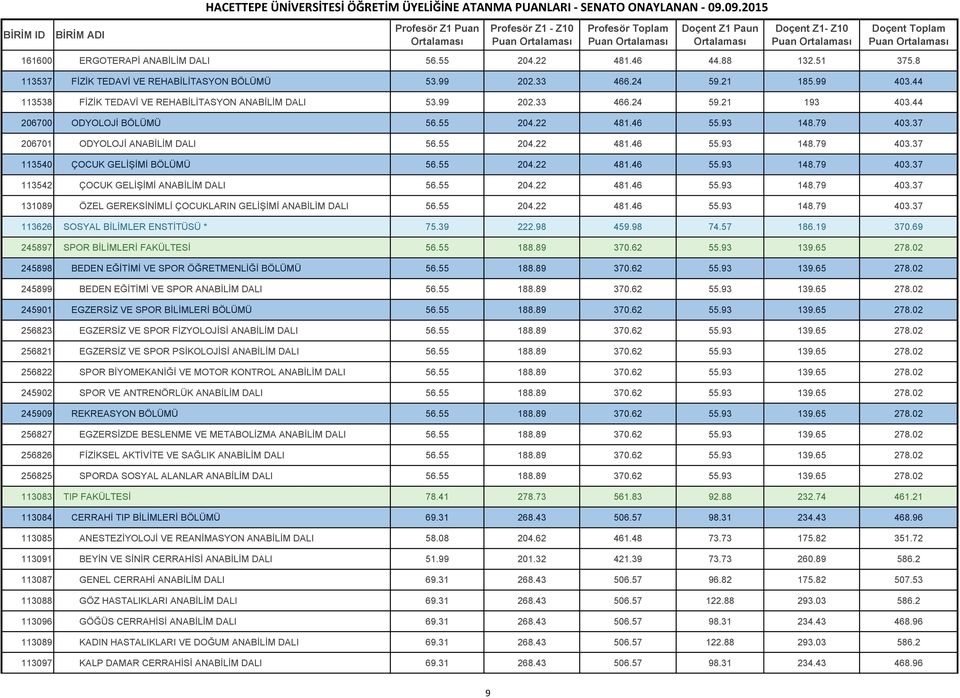 55 204.22 481.46 55.93 148.79 403.37 113542 ÇOCUK GELİŞİMİ ANABİLİM DALI 56.55 204.22 481.46 55.93 148.79 403.37 131089 ÖZEL GEREKSİNİMLİ ÇOCUKLARIN GELİŞİMİ ANABİLİM DALI 56.55 204.22 481.46 55.93 148.79 403.37 113626 SOSYAL BİLİMLER ENSTİTÜSÜ * 75.
