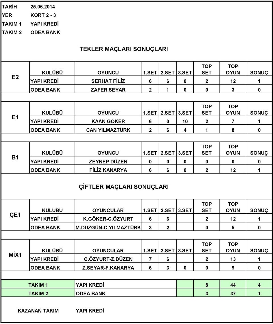 0 CU 1. 2. 3. KAAN GÖKER 6 0 10 2 7 1 CAN YILMAZTÜRK 2 6 4 1 8 0 CU 1. 2. 3. ZEYNEP DÜZEN FİLİZ KANARYA ÇİFTLER MAÇLARI LARI CULAR 1.