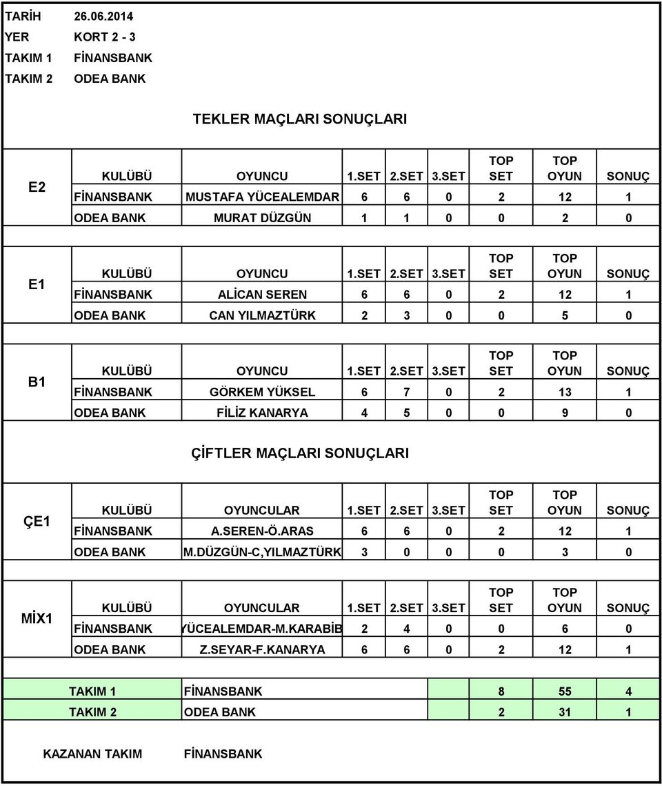 2. 3. A.SEREN-Ö.ARAS M.DÜZGÜN-C,YILMAZTÜRK 3 0 0 0 3 0 CULAR 1. 2. 3. M.YÜCEALEMDAR-M.