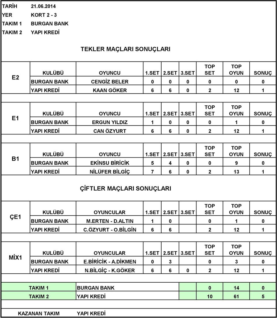 1. 2. 3. M.ERTEN - D.ALTIN 1 0 0 1 0 C.ÖZYURT - O.BİLGİN 6 6 2 12 1 CULAR 1. 2. 3. E.