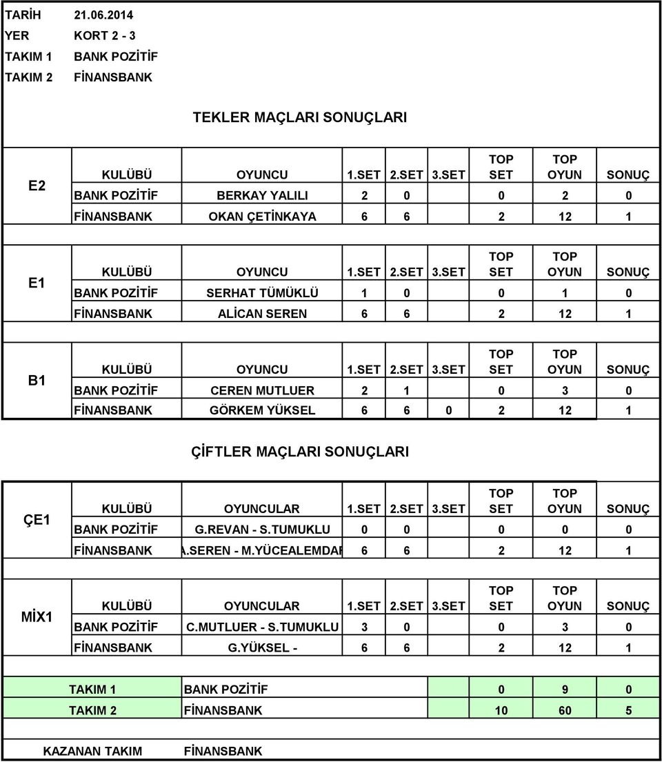 SERHAT TÜMÜKLÜ 1 0 0 1 0 ALİCAN SEREN 6 6 2 12 1 CU 1. 2. 3.