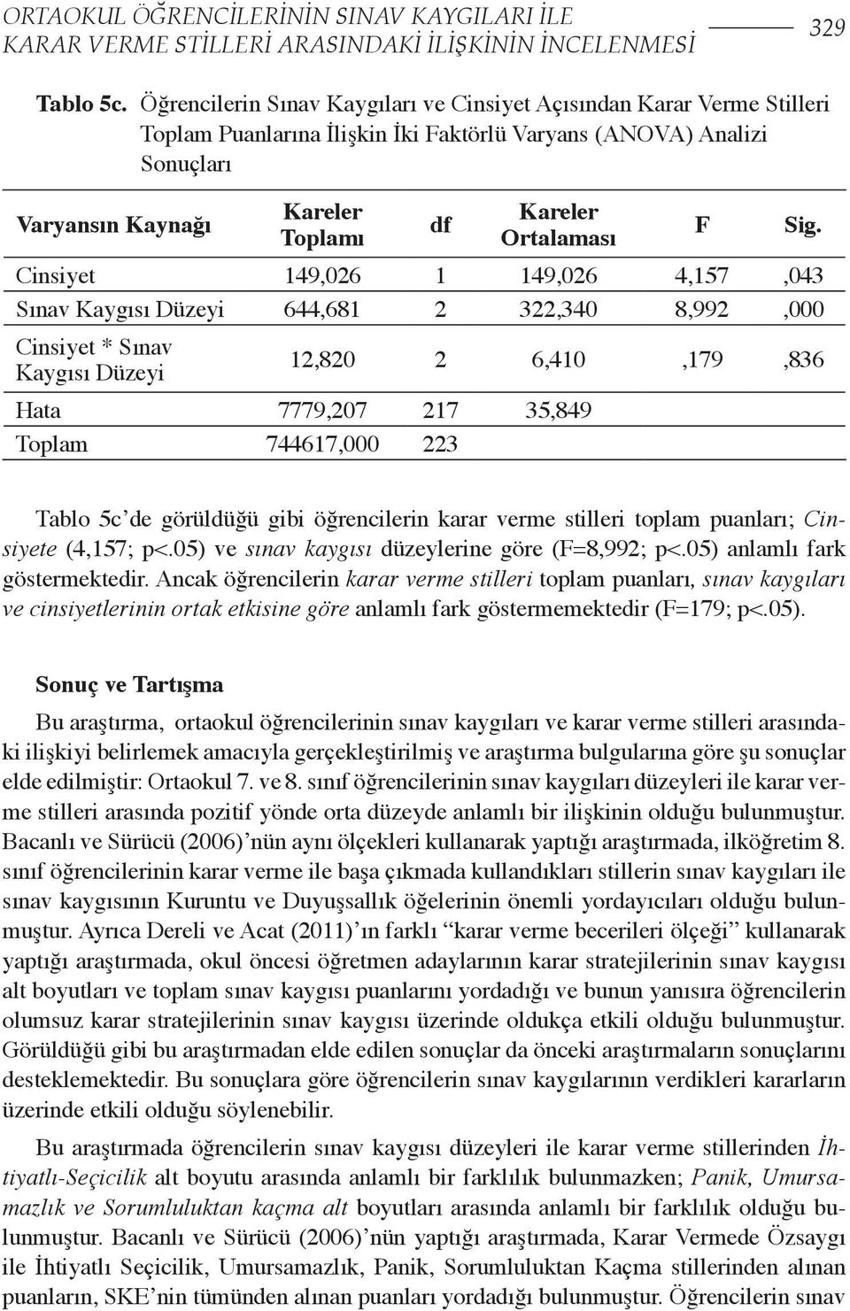 Ortalaması Cinsiyet 149,026 1 149,026 4,157,043 Sınav Kaygısı Düzeyi 644,681 2 322,340 8,992,000 Cinsiyet * Sınav Kaygısı Düzeyi 12,820 2 6,410,179,836 Hata 7779,207 217 35,849 Toplam 744617,000 223